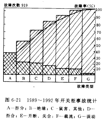 6~10kv高压开关柜事故分类